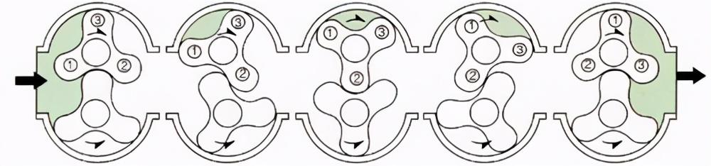 三葉羅茨風機的原理.png
