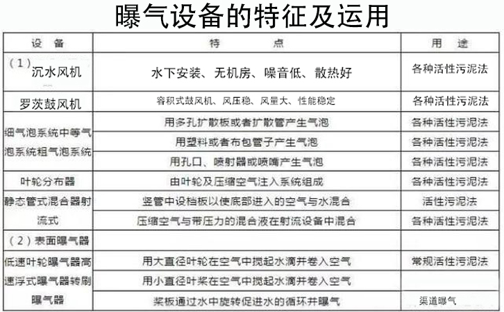 曝氣設備的分類、選用和測算