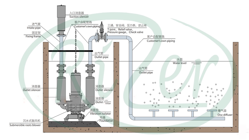 魯式鼓風(fēng)機(jī)水下安裝風(fēng)機(jī)原理圖