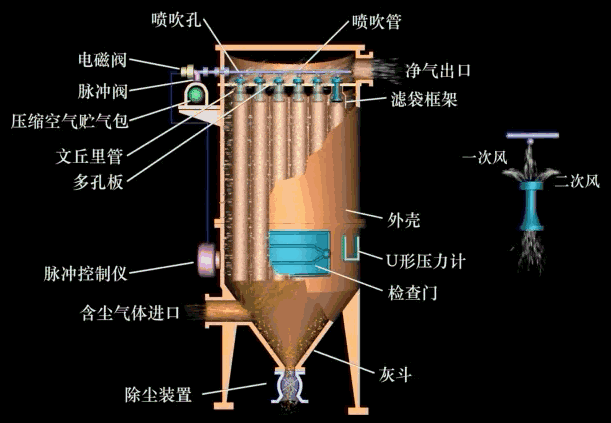 脈沖噴吹清灰方式 脈沖噴吹清灰方式