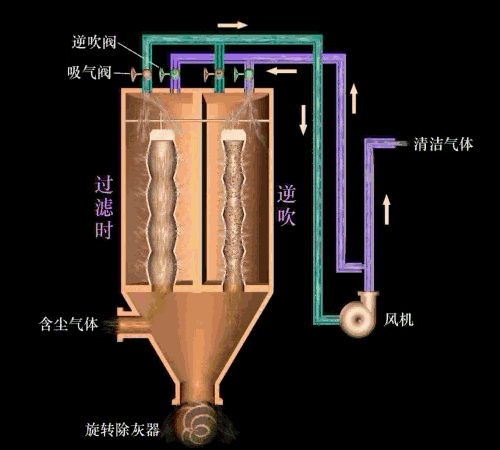 袋式除塵器 袋式除塵器
