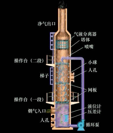 填料式濕式除塵器 填料式濕式除塵器