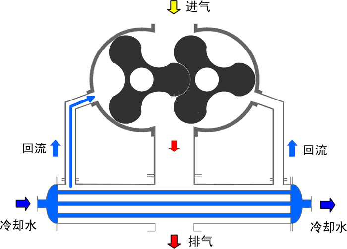 瑞柘水冷式羅茨鼓風(fēng)機原理圖 瑞柘水冷式羅茨鼓風(fēng)機原理圖