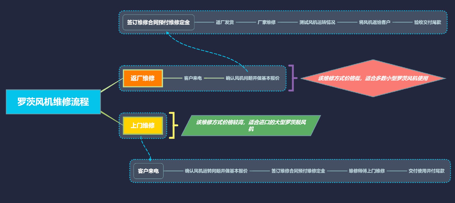 羅茨風(fēng)機(jī)維修流程.jpg